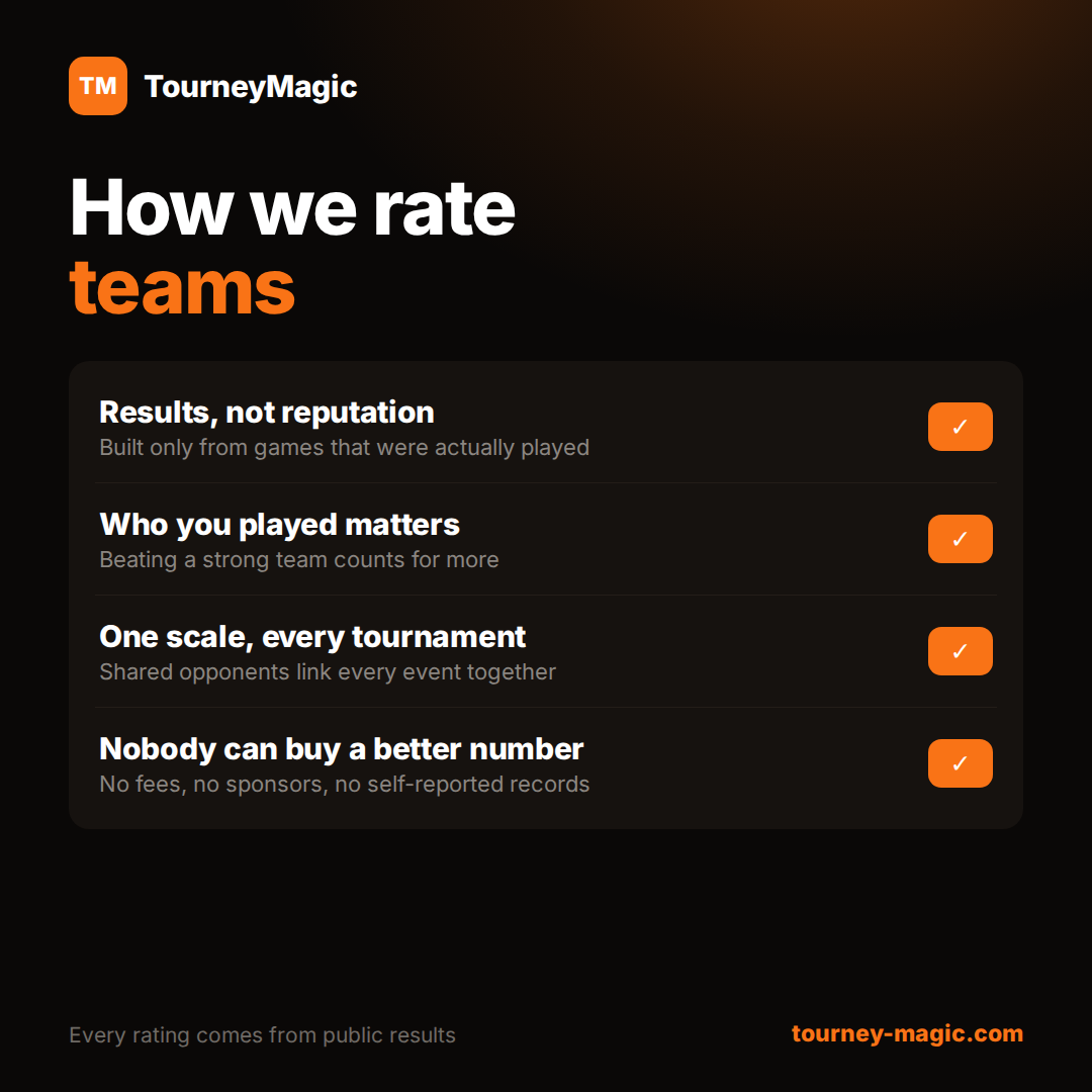Card: how TourneyMagic rates teams from games actually played.